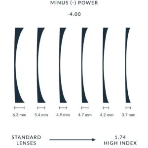 Ultra-Thin Prescription Lenses